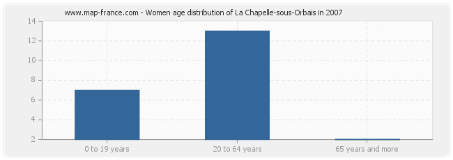 Women age distribution of La Chapelle-sous-Orbais in 2007